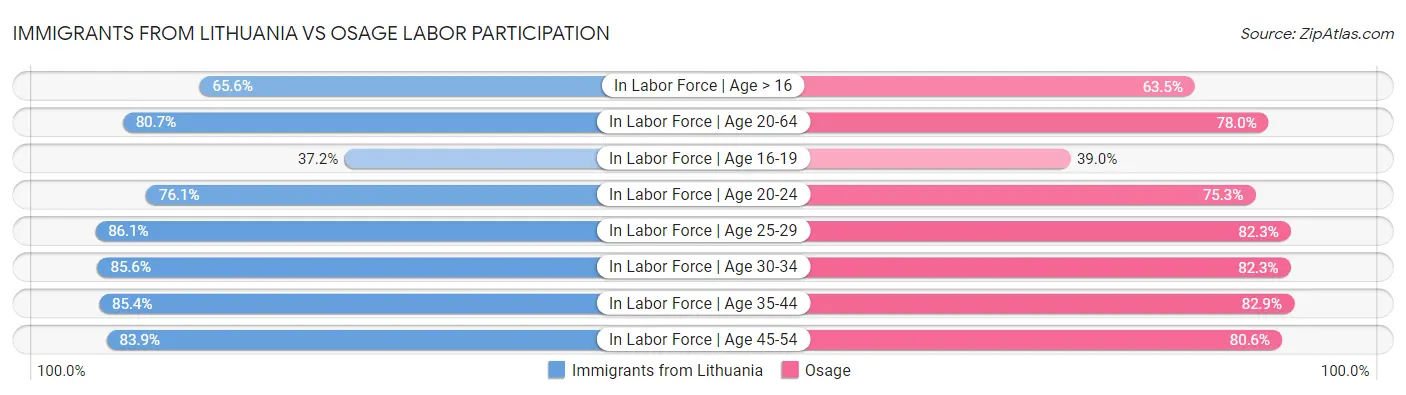 Immigrants from Lithuania vs Osage Labor Participation