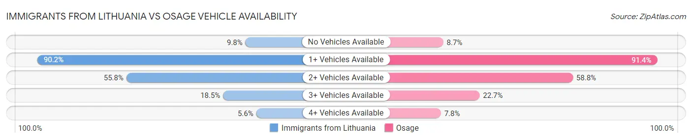 Immigrants from Lithuania vs Osage Vehicle Availability