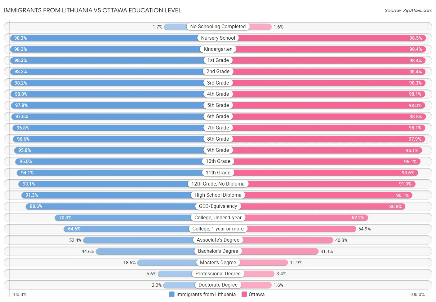 Immigrants from Lithuania vs Ottawa Education Level