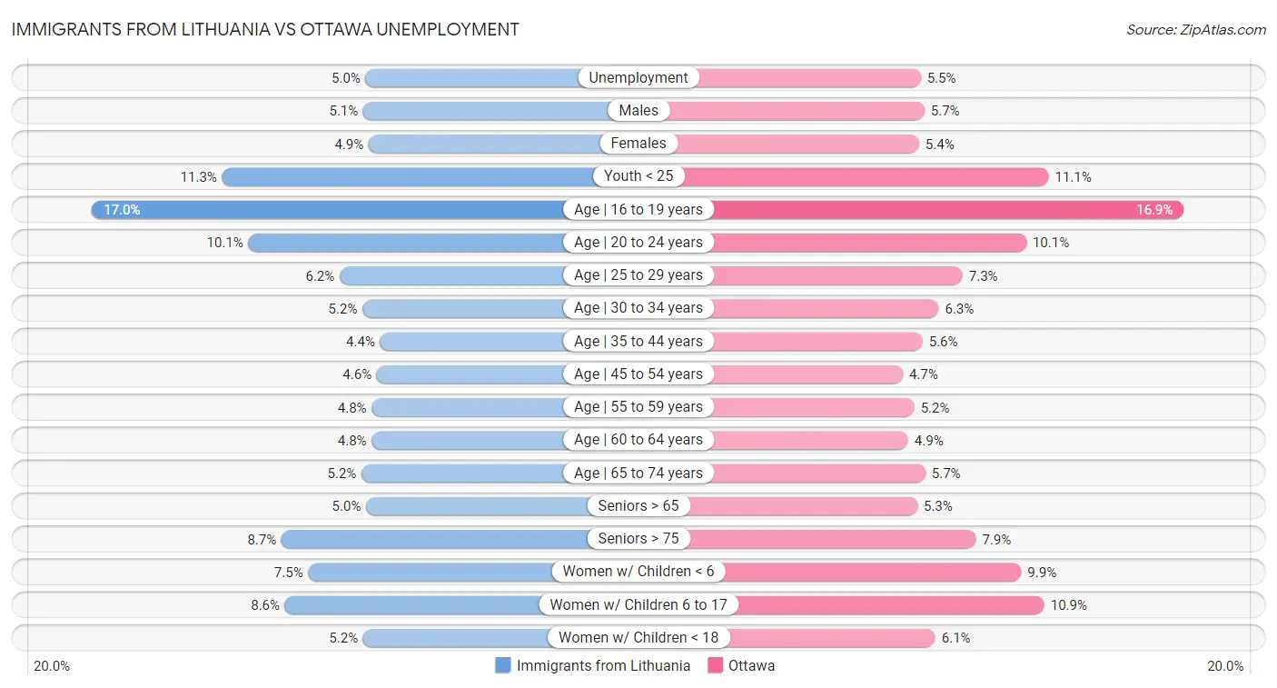 Immigrants from Lithuania vs Ottawa Unemployment