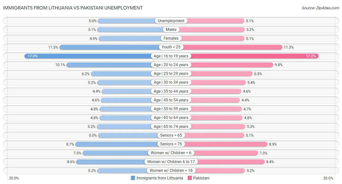 Immigrants from Lithuania vs Pakistani Unemployment