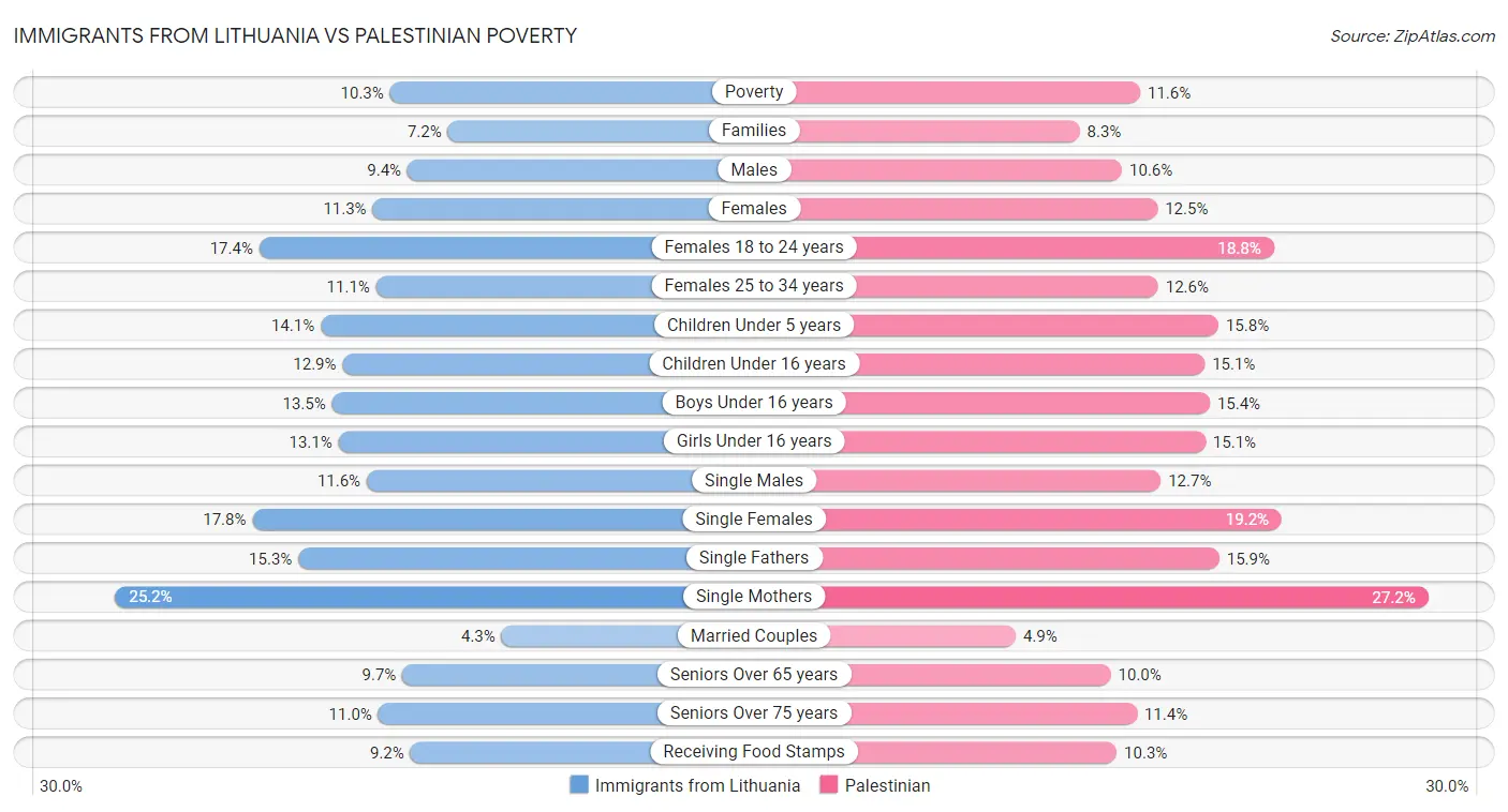 Immigrants from Lithuania vs Palestinian Poverty