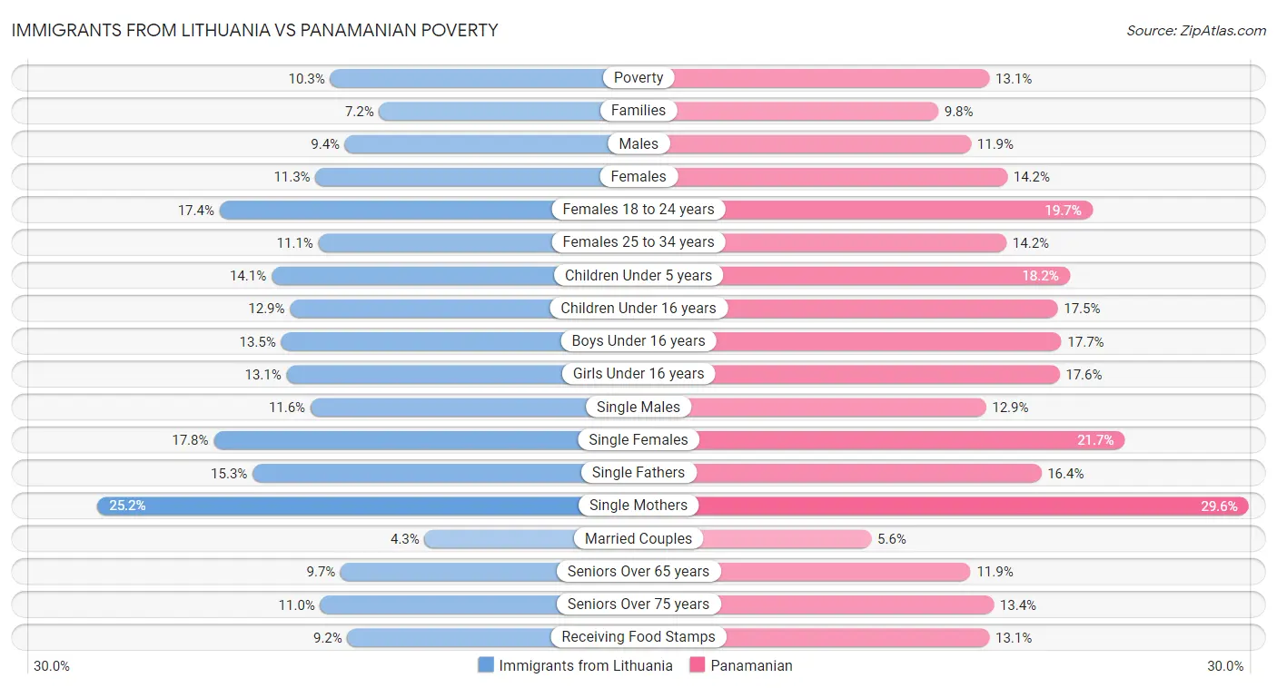 Immigrants from Lithuania vs Panamanian Poverty