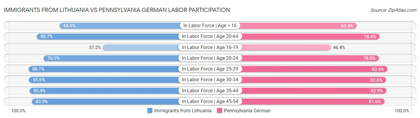 Immigrants from Lithuania vs Pennsylvania German Labor Participation