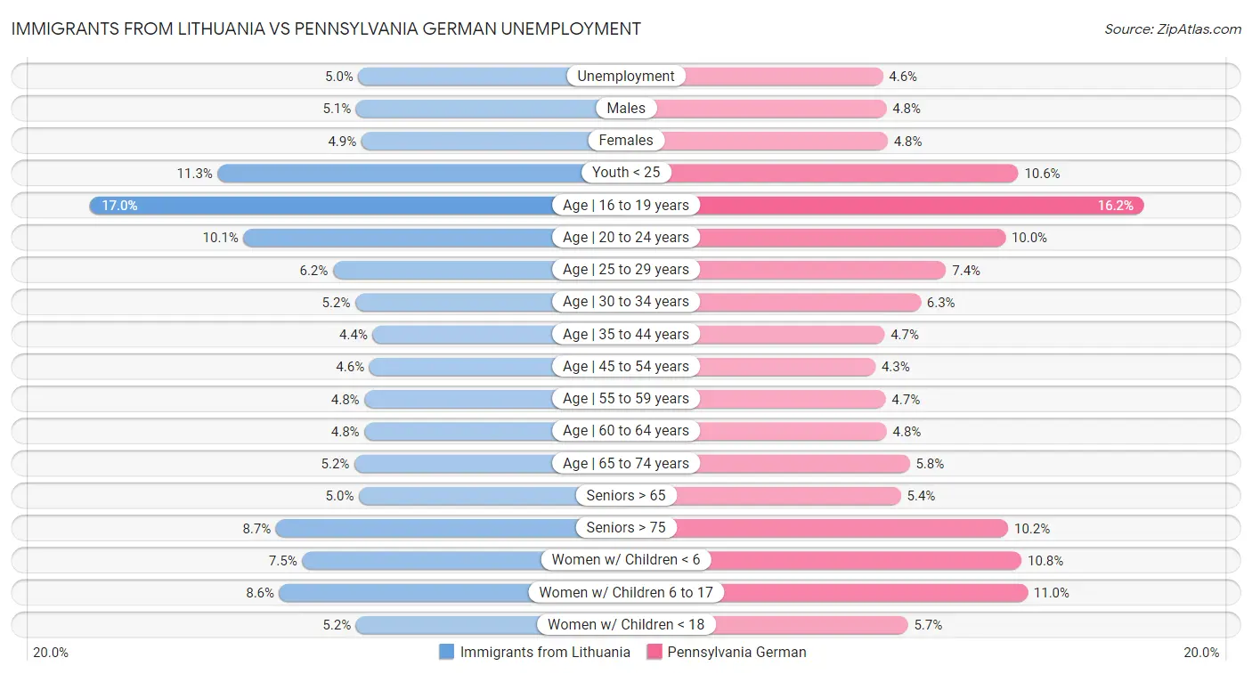 Immigrants from Lithuania vs Pennsylvania German Unemployment