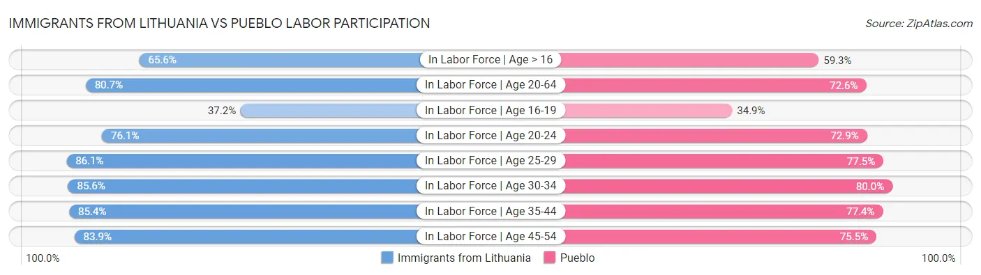 Immigrants from Lithuania vs Pueblo Labor Participation