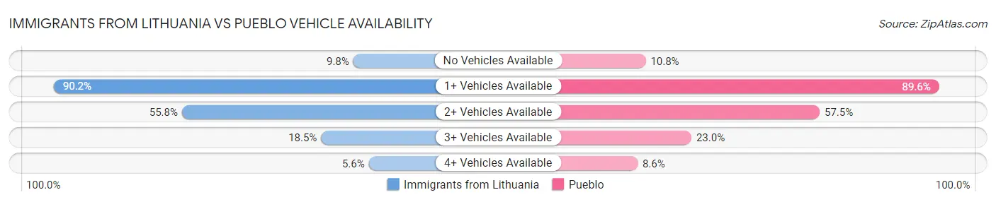 Immigrants from Lithuania vs Pueblo Vehicle Availability