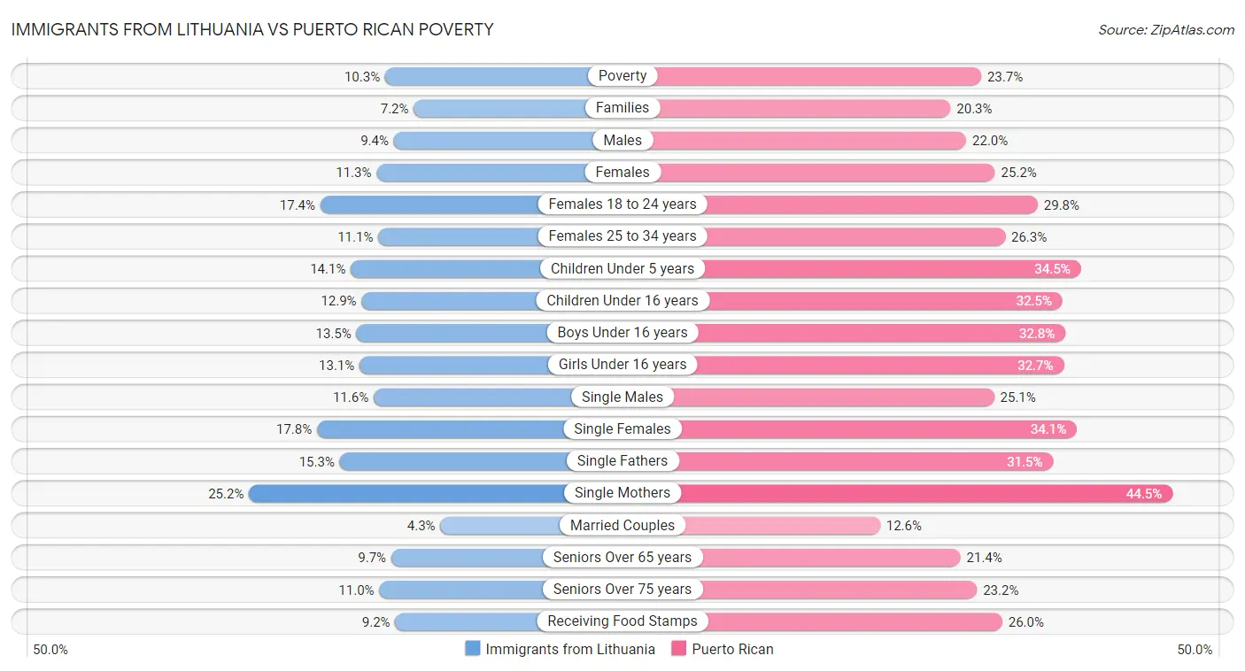 Immigrants from Lithuania vs Puerto Rican Poverty