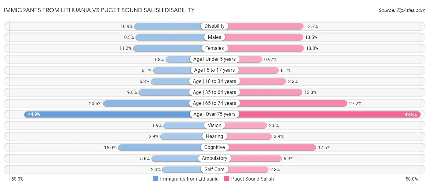 Immigrants from Lithuania vs Puget Sound Salish Disability