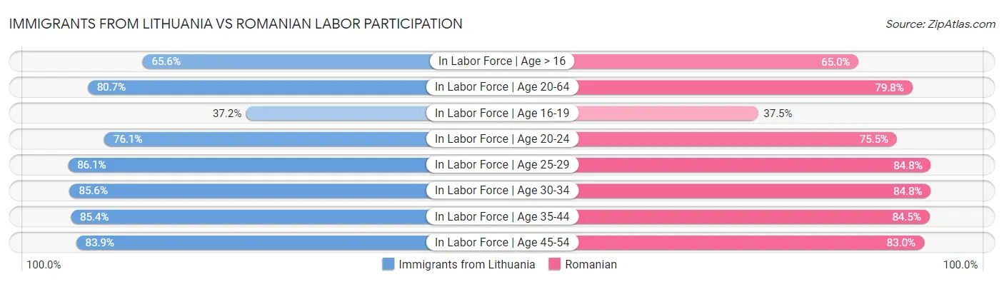 Immigrants from Lithuania vs Romanian Labor Participation