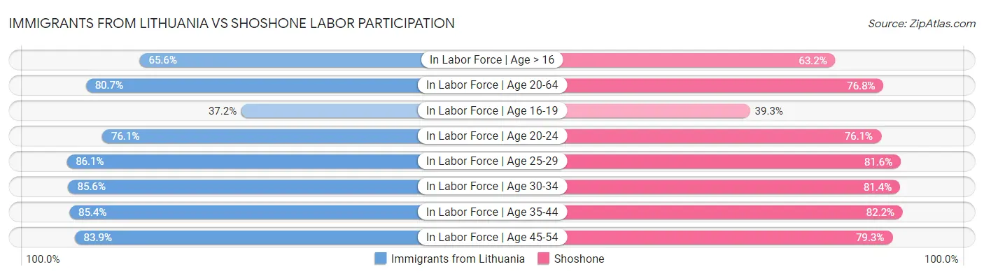 Immigrants from Lithuania vs Shoshone Labor Participation