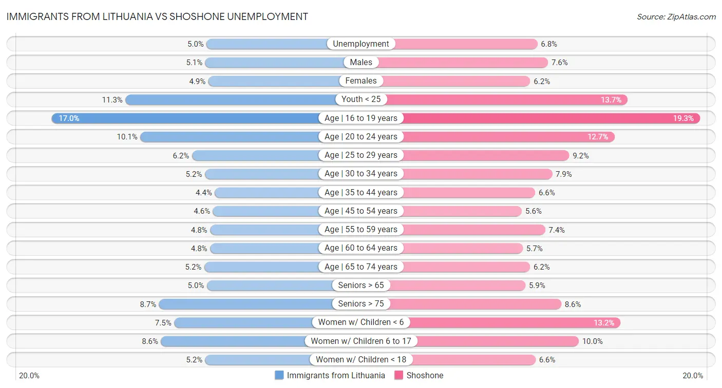 Immigrants from Lithuania vs Shoshone Unemployment