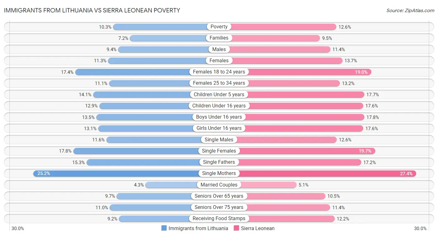 Immigrants from Lithuania vs Sierra Leonean Poverty