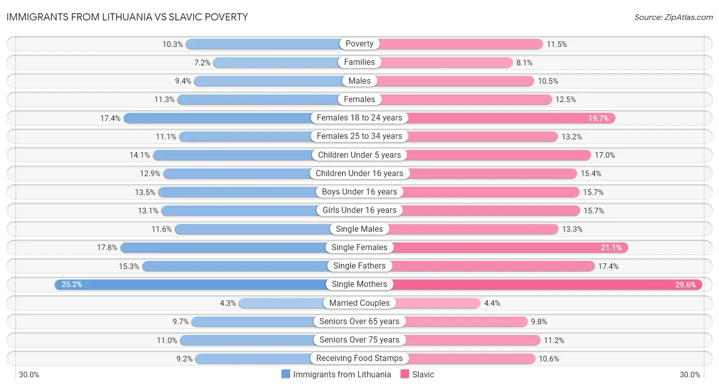 Immigrants from Lithuania vs Slavic Poverty
