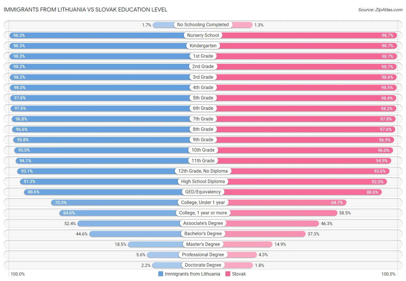 Immigrants from Lithuania vs Slovak Education Level