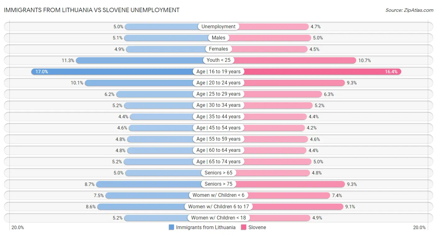 Immigrants from Lithuania vs Slovene Unemployment