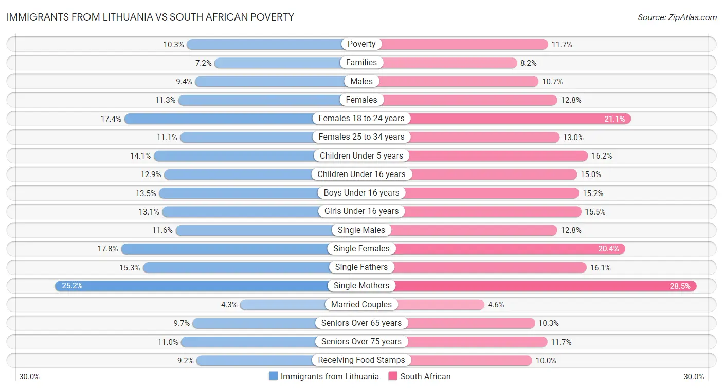 Immigrants from Lithuania vs South African Poverty
