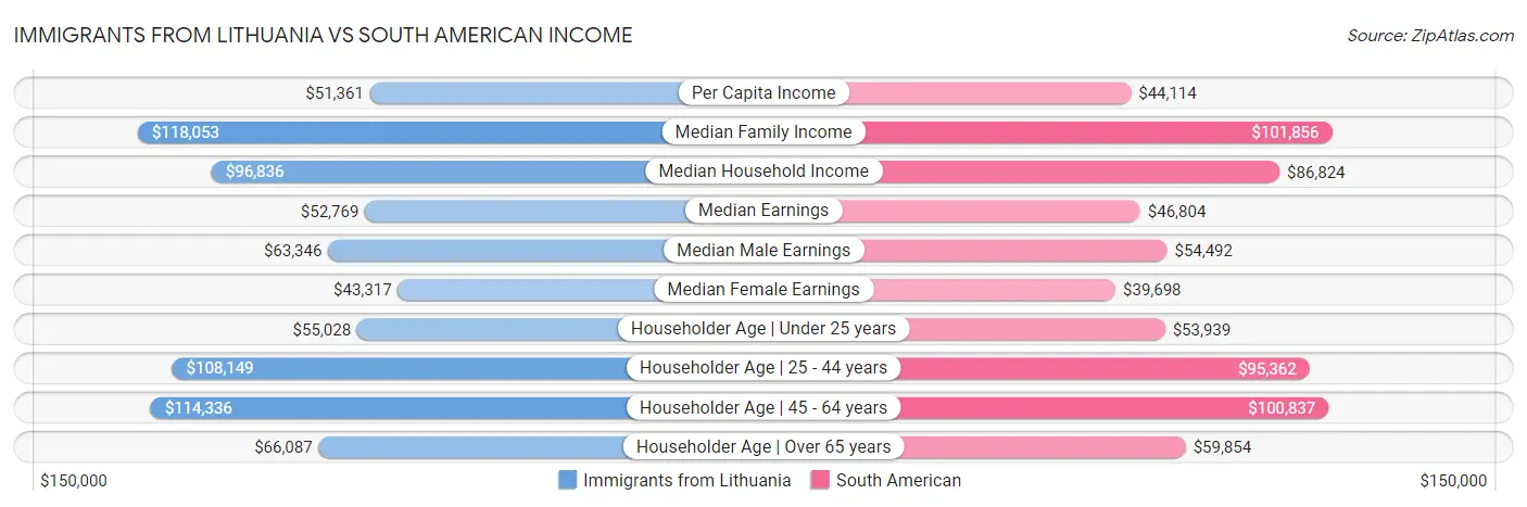 Immigrants from Lithuania vs South American Income