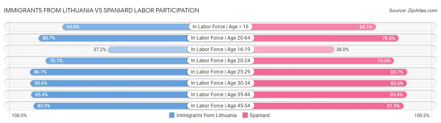 Immigrants from Lithuania vs Spaniard Labor Participation