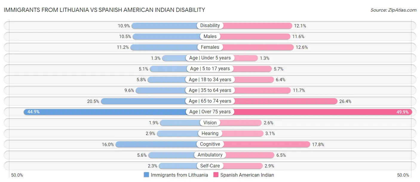 Immigrants from Lithuania vs Spanish American Indian Disability