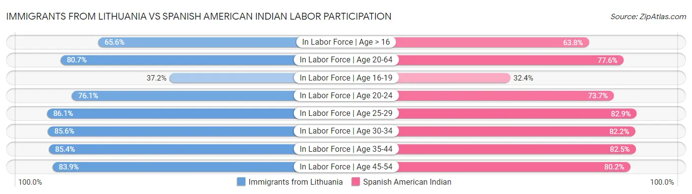 Immigrants from Lithuania vs Spanish American Indian Labor Participation