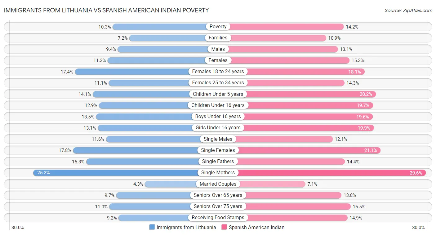 Immigrants from Lithuania vs Spanish American Indian Poverty