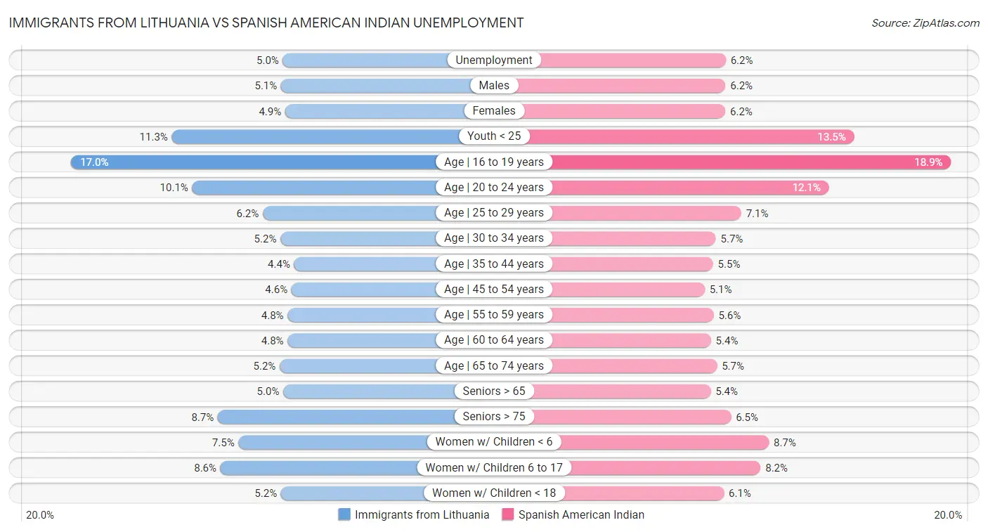 Immigrants from Lithuania vs Spanish American Indian Unemployment