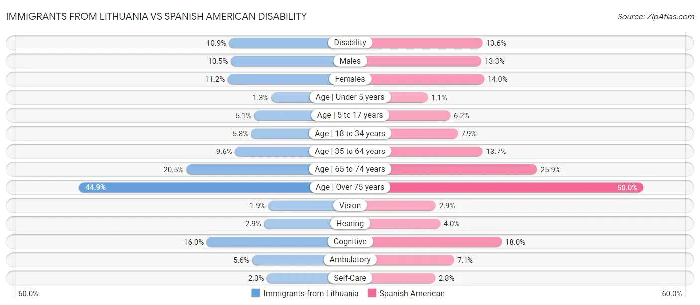 Immigrants from Lithuania vs Spanish American Disability