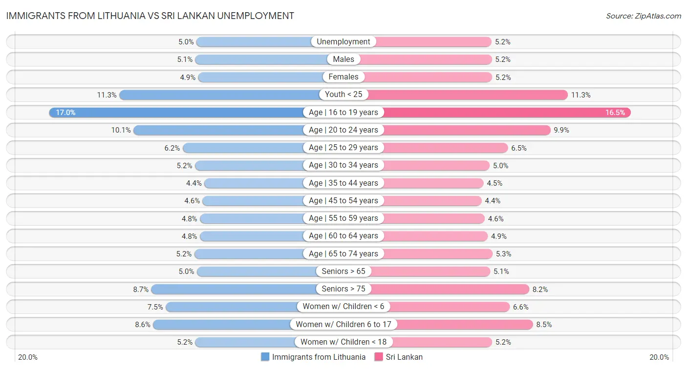 Immigrants from Lithuania vs Sri Lankan Unemployment