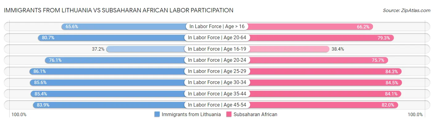 Immigrants from Lithuania vs Subsaharan African Labor Participation