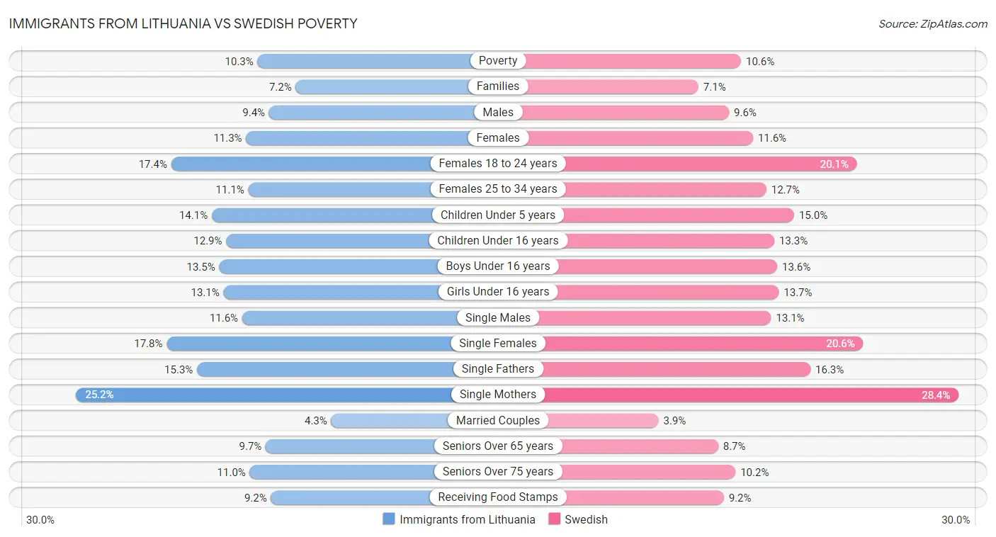 Immigrants from Lithuania vs Swedish Poverty