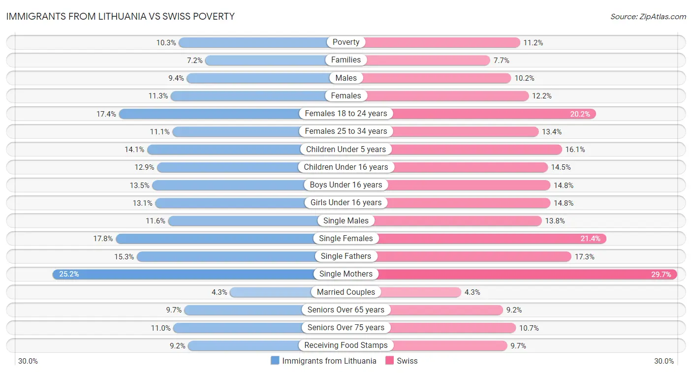 Immigrants from Lithuania vs Swiss Poverty