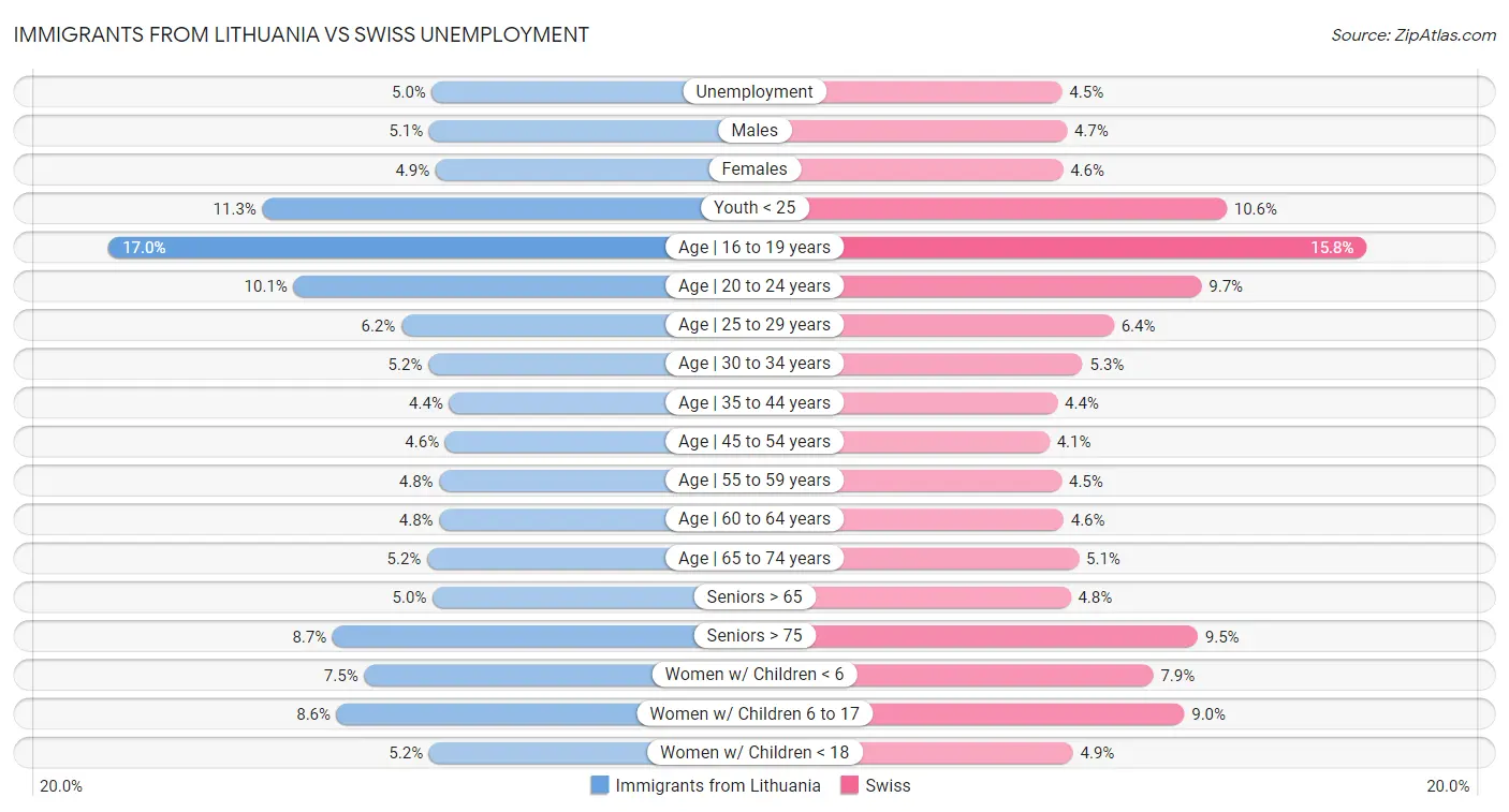 Immigrants from Lithuania vs Swiss Unemployment