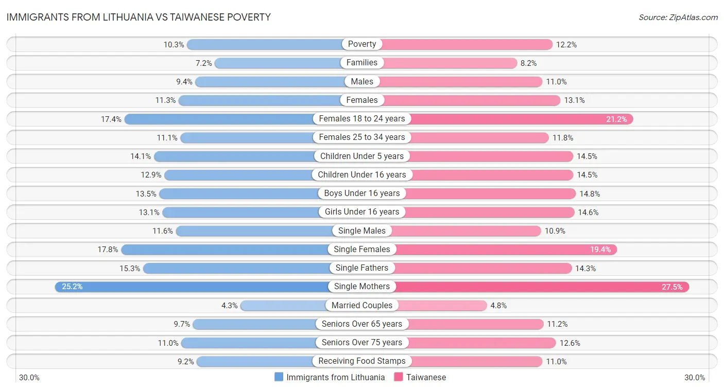 Immigrants from Lithuania vs Taiwanese Poverty