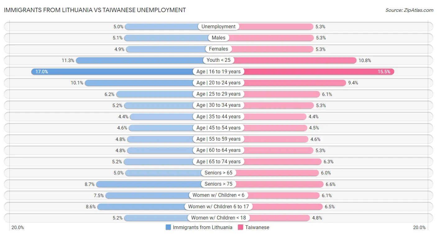Immigrants from Lithuania vs Taiwanese Unemployment