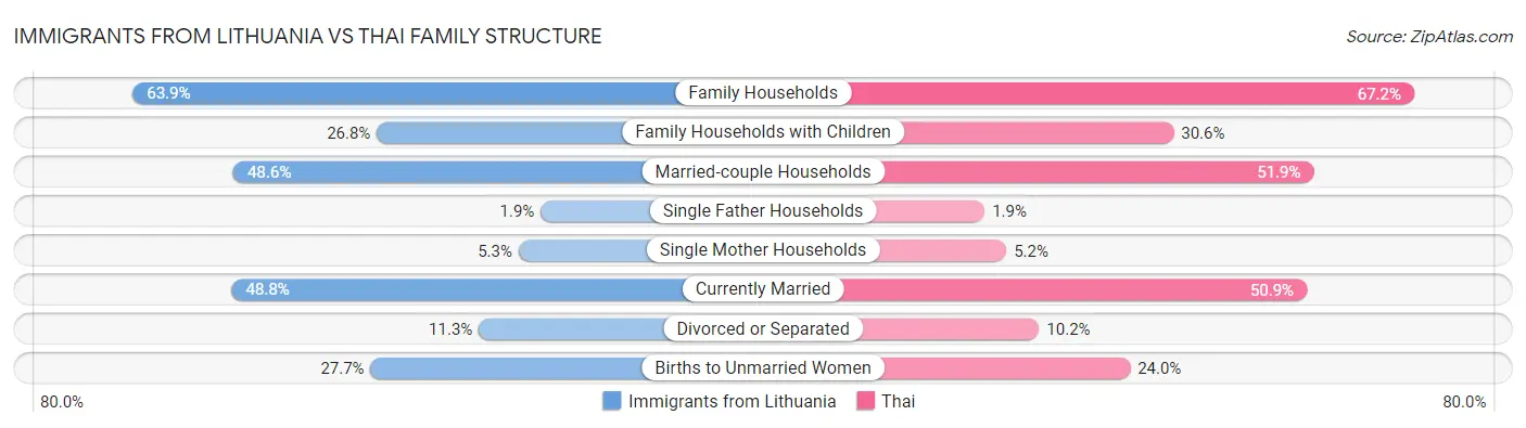 Immigrants from Lithuania vs Thai Family Structure
