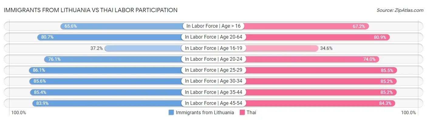 Immigrants from Lithuania vs Thai Labor Participation