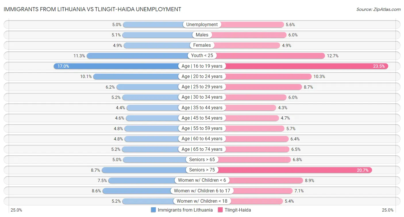 Immigrants from Lithuania vs Tlingit-Haida Unemployment