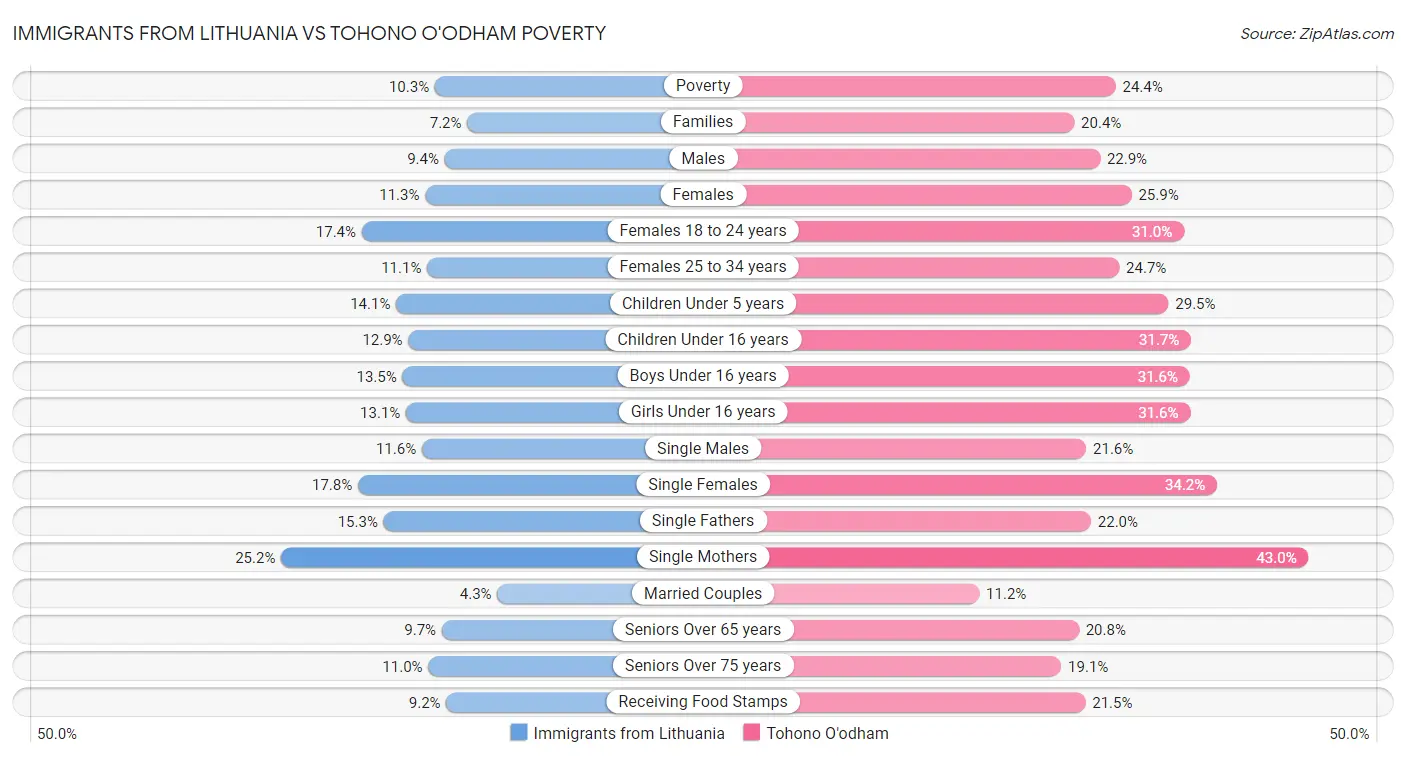 Immigrants from Lithuania vs Tohono O'odham Poverty