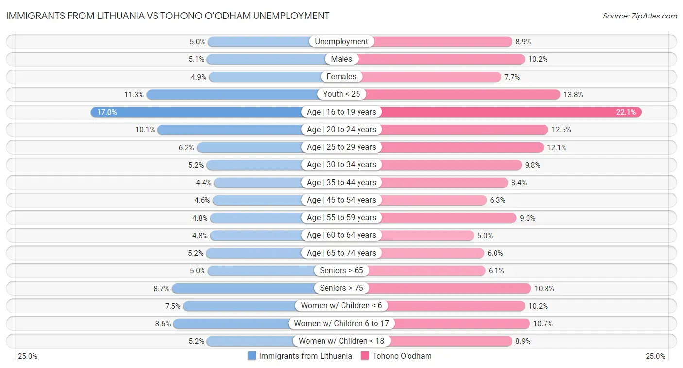 Immigrants from Lithuania vs Tohono O'odham Unemployment