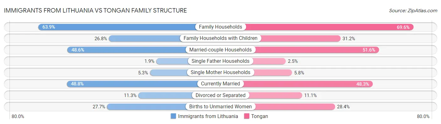 Immigrants from Lithuania vs Tongan Family Structure