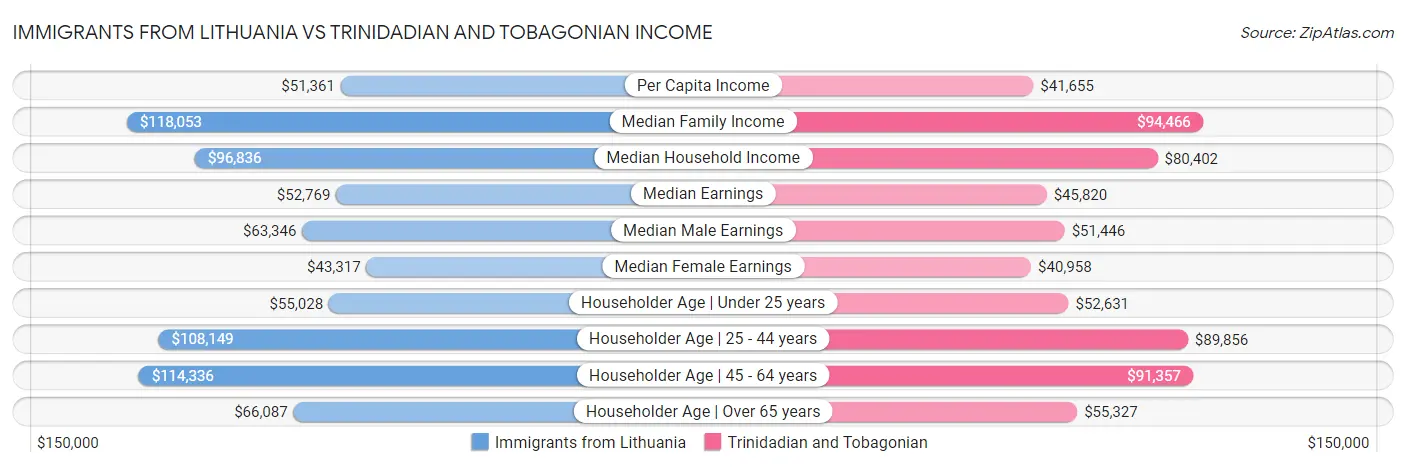 Immigrants from Lithuania vs Trinidadian and Tobagonian Income
