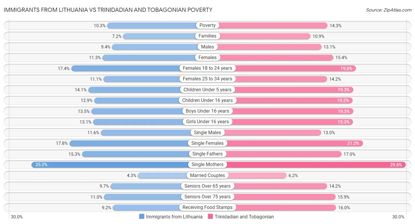 Immigrants from Lithuania vs Trinidadian and Tobagonian Poverty