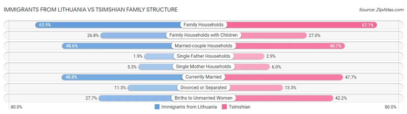 Immigrants from Lithuania vs Tsimshian Family Structure