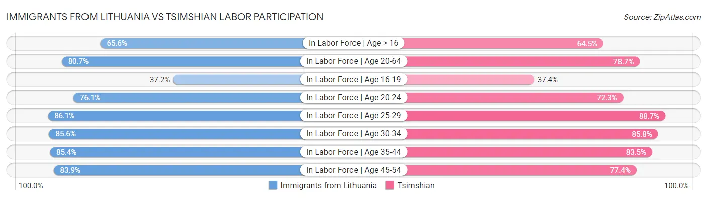 Immigrants from Lithuania vs Tsimshian Labor Participation