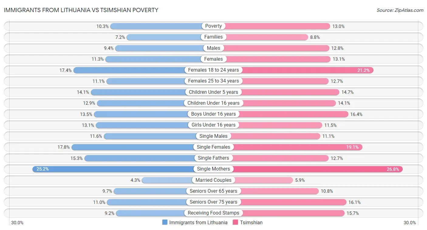 Immigrants from Lithuania vs Tsimshian Poverty