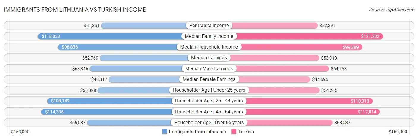 Immigrants from Lithuania vs Turkish Income