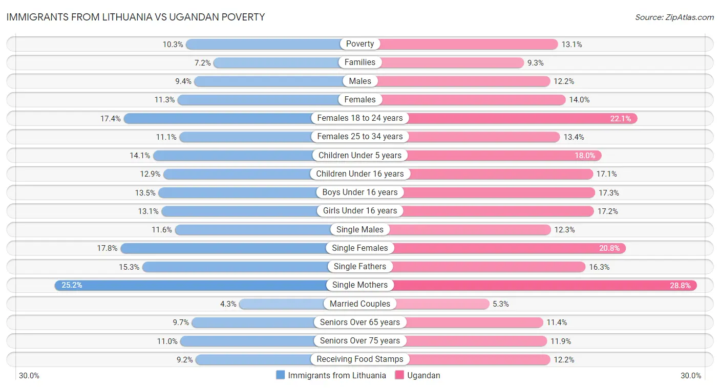 Immigrants from Lithuania vs Ugandan Poverty