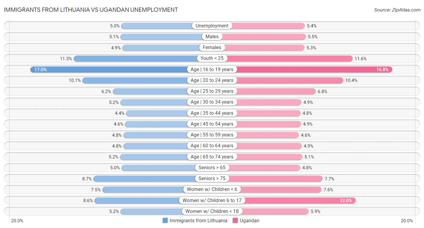 Immigrants from Lithuania vs Ugandan Unemployment