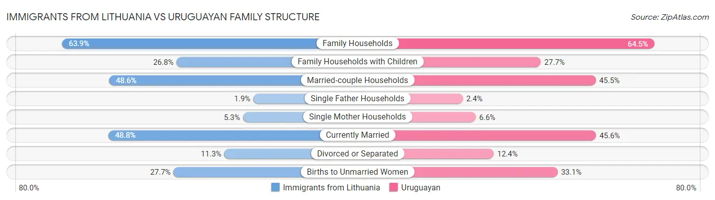 Immigrants from Lithuania vs Uruguayan Family Structure
